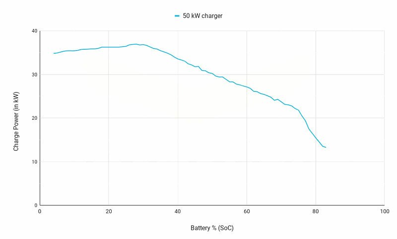 Největší bolístkou nové generace s větší baterií je výrazně pomalejší nabíjení DC. Zatímco první generace dokáže nabíjet průměrným výkonem 40 kW od začátku až do 90 % nabití, takže od nabíječky obvykle odjedete za 15 minut, druhá na 40 kW nejenže nikdy nedosáhne, ale od 30 % nabití výkon plynule klesá. Pro delší výlety nad rámec dojezdu je právě toto největší překážkou, neboť nad 60 % prakticky nemá cenu rychlonabíjet. Jízdu v nízkých stavech nabití zase komfortní dojezd omezuje snahou auta vypínat topení (respektive klimatizaci) při vybití pod 15 %.
