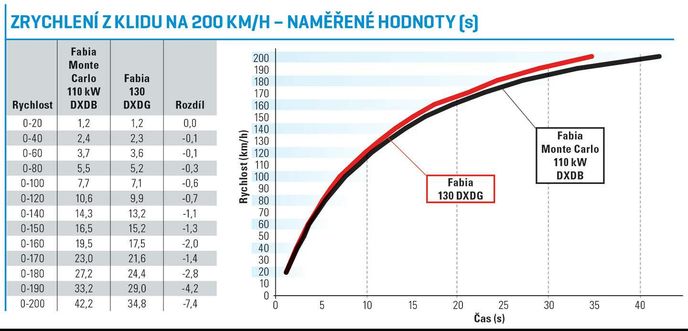 Škoda Fabia 130 - tabulka zrychlení Škoda Fabia 130 - tabulka zrychlení