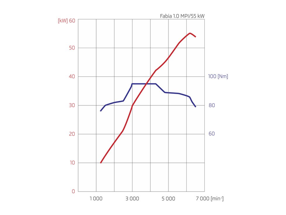 Motor 1.0 MPI 55 kW