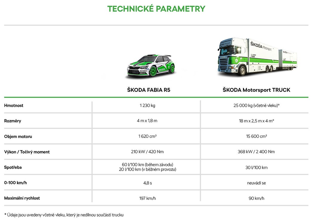 Kamion Škoda Motorsport