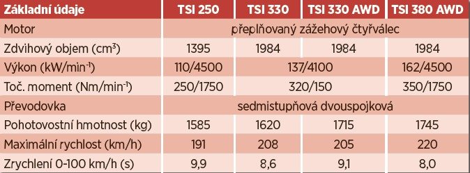 Základní údaje Škody Kodiaq GT