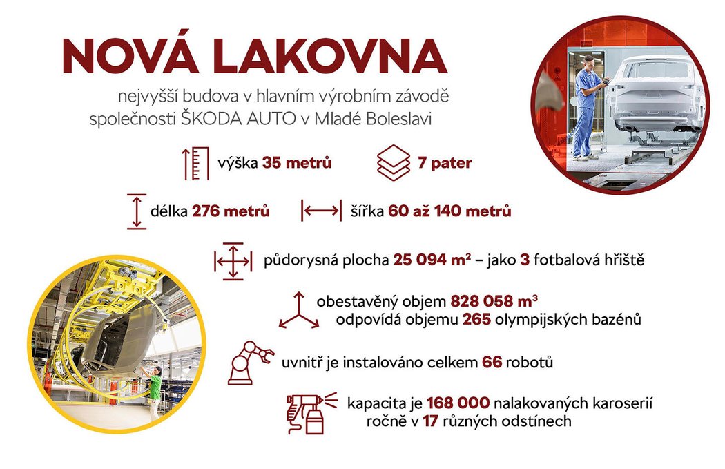 Škoda otevřela novou lakovnu