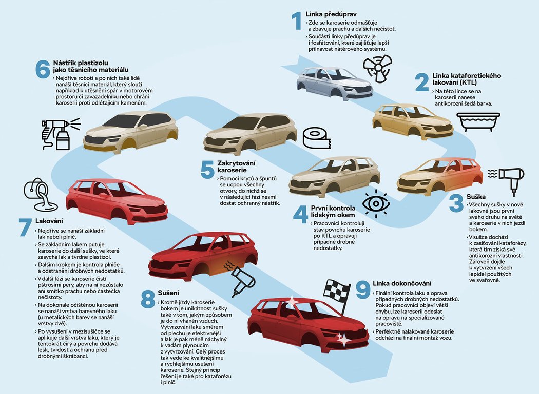 Škoda otevřela novou lakovnu