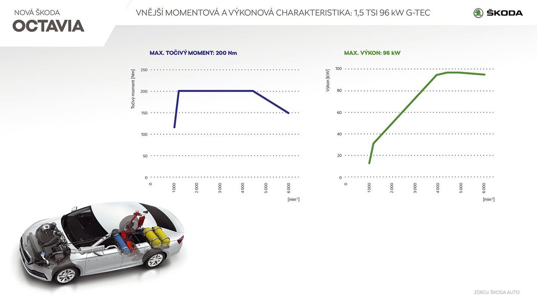 Škoda Octavia G-TEC