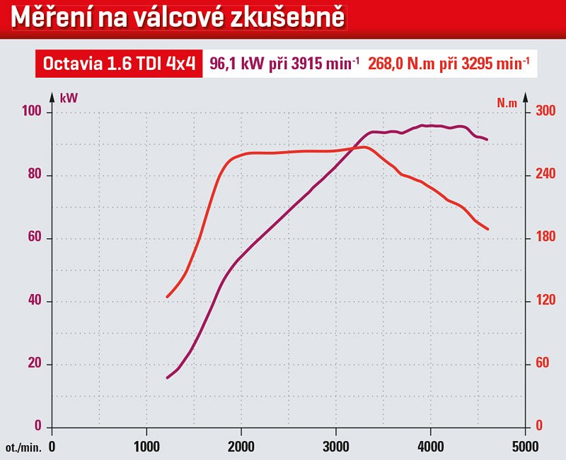 Měření na válcové zkušebně