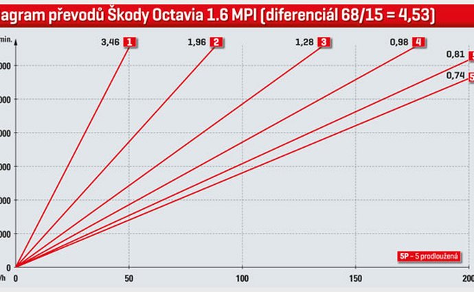 skoda octavia svetmotoru