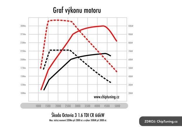 Graf měření výkonu Škoda Octavia 3 1.6 TDI CR 66kW