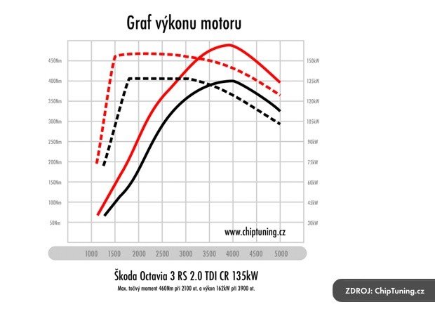 Graf měření výkonu Škoda Octavia 3 2.0 TDI CR 135kW