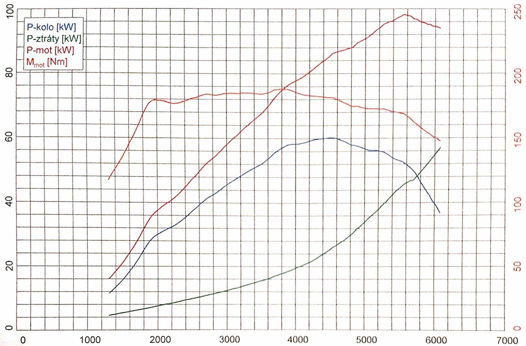 Měření na válcové zkušebně společnosti Auto Jarov přineslo zcela překvapivých 98,1 kW – tedy o celých 21,1 kW víc, než udává výrobce. Podobně točivý moment byl s hodnotou 188 o pěkných 11 Nm vyšší.