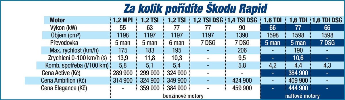 Jedná se o nekompletní ceník, zbylé údaje Škoda zveřejní později.