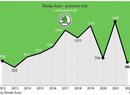 Škoda bilancuje nejnáročnější rok v historii