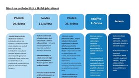 Stát plánuje školy otevírat postupně podle harmonogramu v několika vlnách