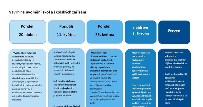 Stát plánuje školy otevírat postupně podle harmonogramu v několika vlnách