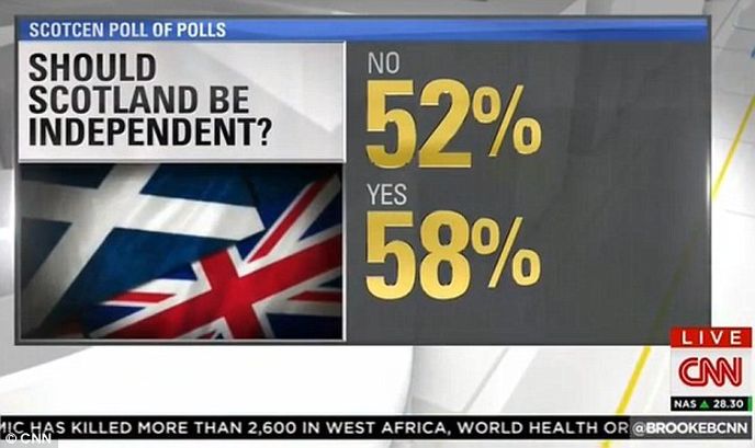 Slovutná CNN se pořádně sekla v případě skotského referenda. Napočítala 110 procent hlasů