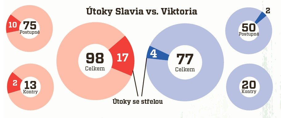 Útoky Slavia vs. Plzeň