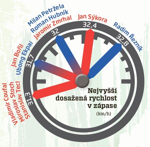 Nejvyšší dosažené rychlosti v zápase