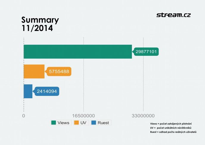 Sledovanost Streamu 11/2014