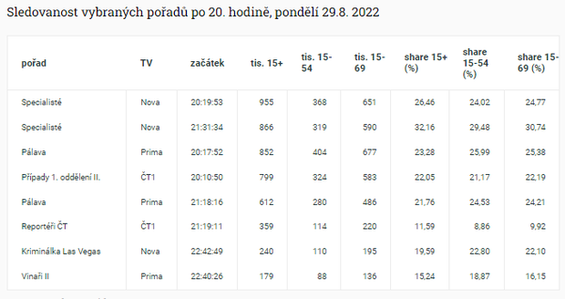 Pondělní sledovanost televizních stanic byla vyvážená.