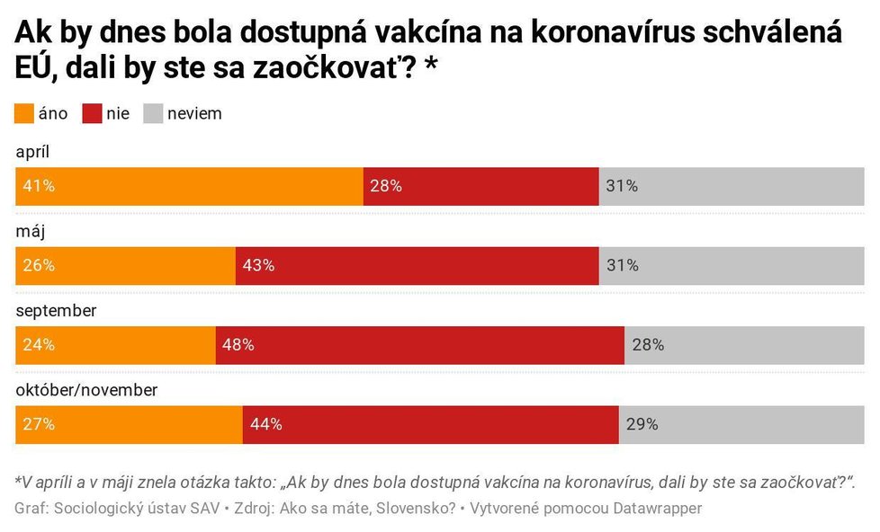 Vývoj důvěry ve vakcínu na Slovensku