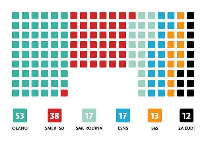 Nove složení slovenského parlamentu