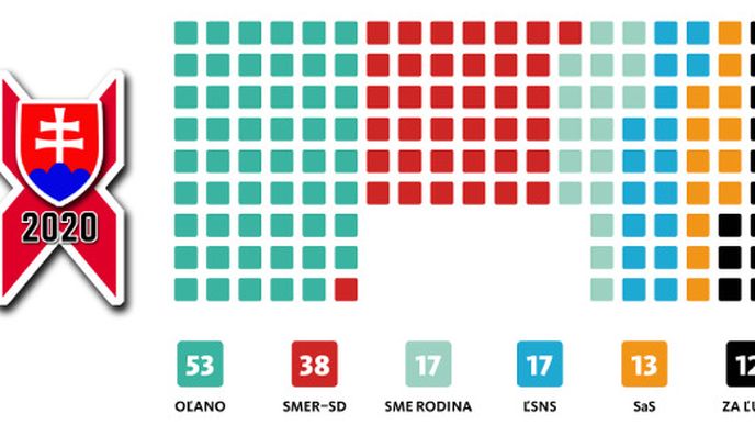 Složení slovenského parlamentu po sobotních volbách