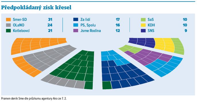 Graf - slovenské volby