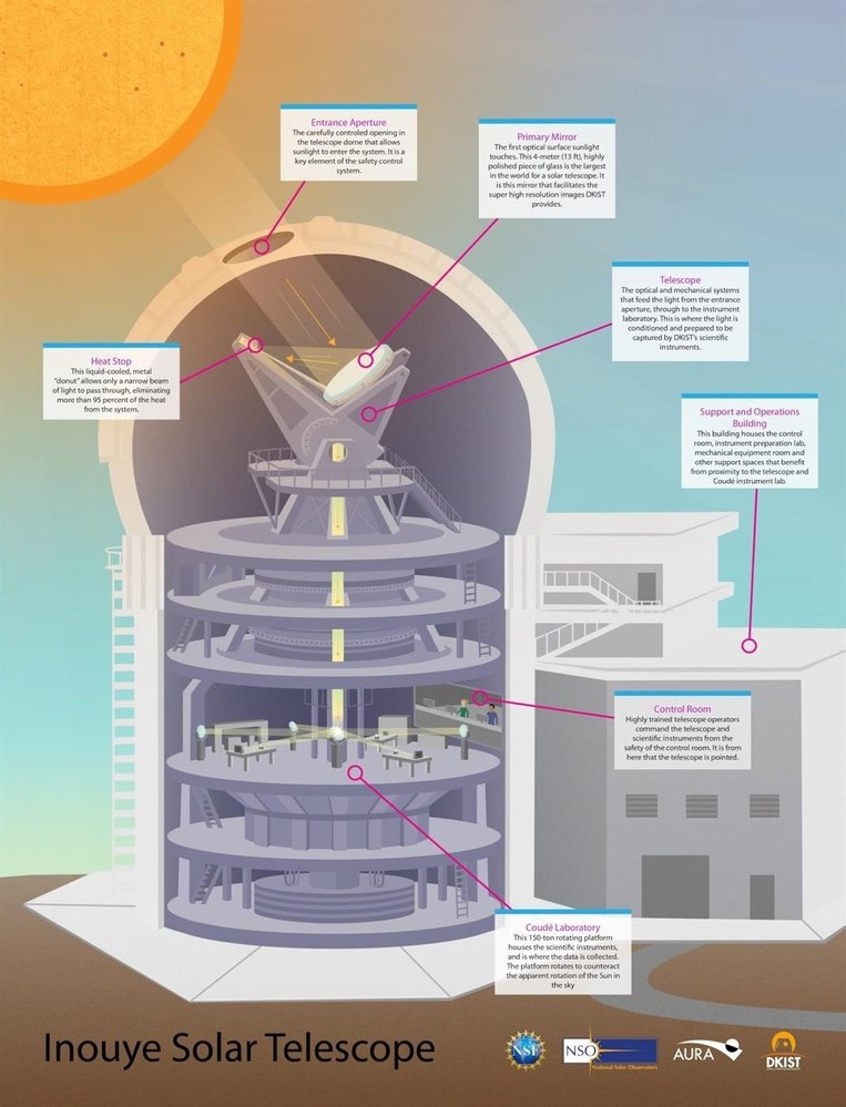 Daniel K. Inouye Solar Telescope (DKIST)