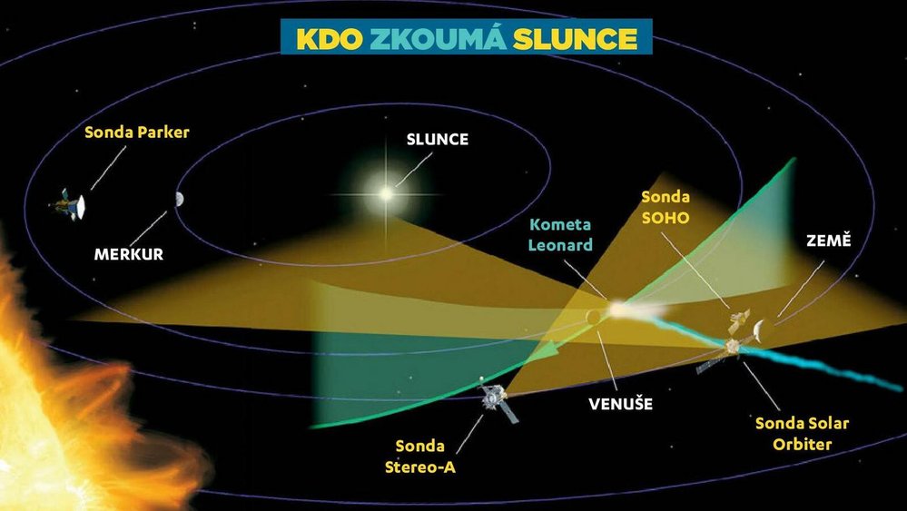 Jaké vesmírné sondy zkoumají Slunce?