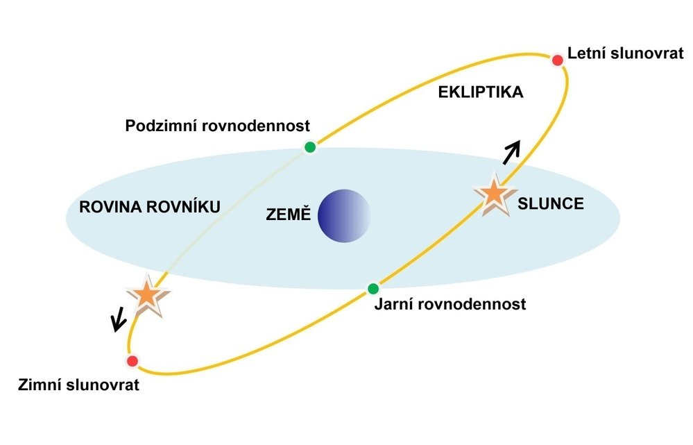 Zimní a letní slunovrat