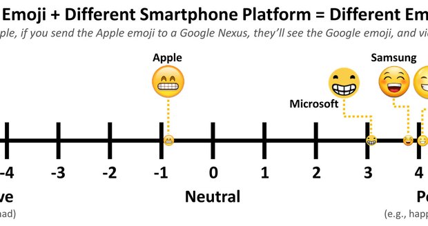 Jeden a ten stejný smajlík může v různých aplikacích a na různých telefonych vypadat jinak a tedy budí jiné emoce.