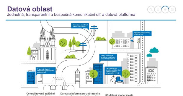 Projekt Smart Prague 2030 shrnuje plánované novinky do šesti různých oblastí.