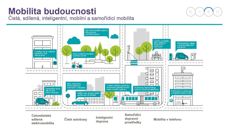 Projekt Smart Prague 2030 shrnuje plánované novinky do šesti různých oblastí.