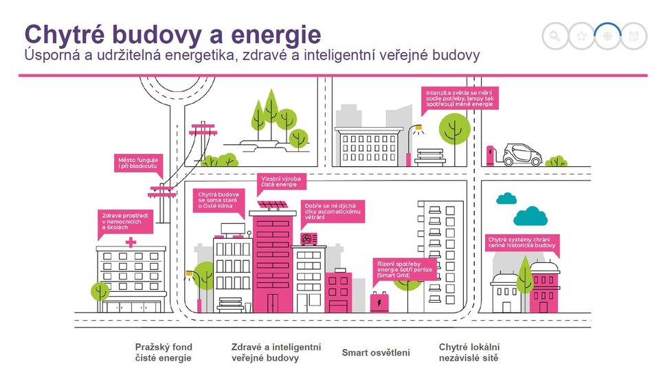 Projekt Smart Prague 2030 shrnuje plánované novinky do šesti různých oblastí.