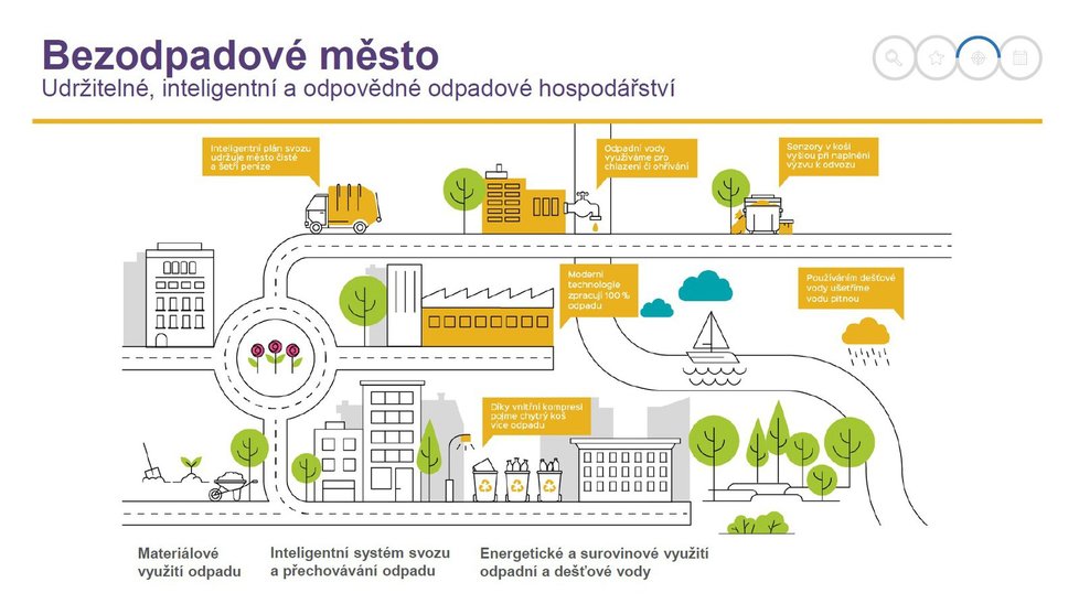 Projekt Smart Prague 2030 shrnuje plánované novinky do šesti různých oblastí.