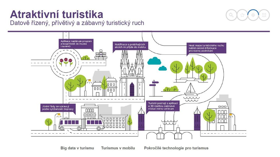 Projekt Smart Prague 2030 shrnuje plánované novinky do šesti různých oblastí.