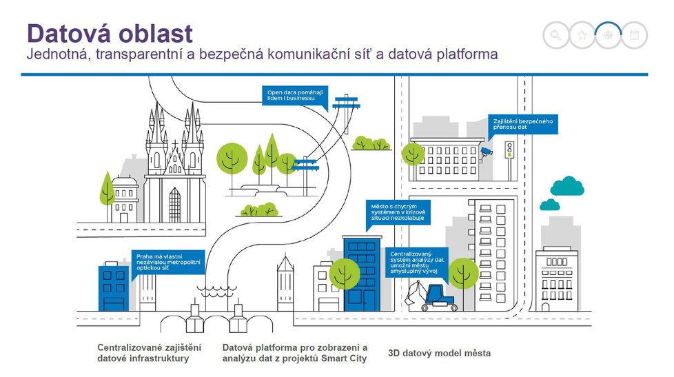 Projekt Smart Prague 2030 shrnuje plánované novinky do šesti různých oblastí.