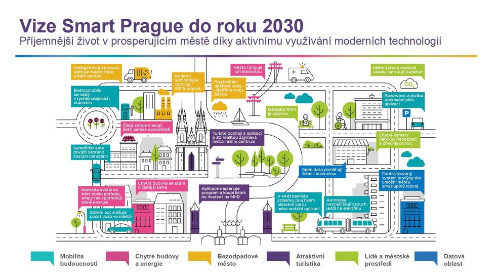 Projekt Smart Prague 2030 shrnuje plánované novinky do šesti různých oblastí.