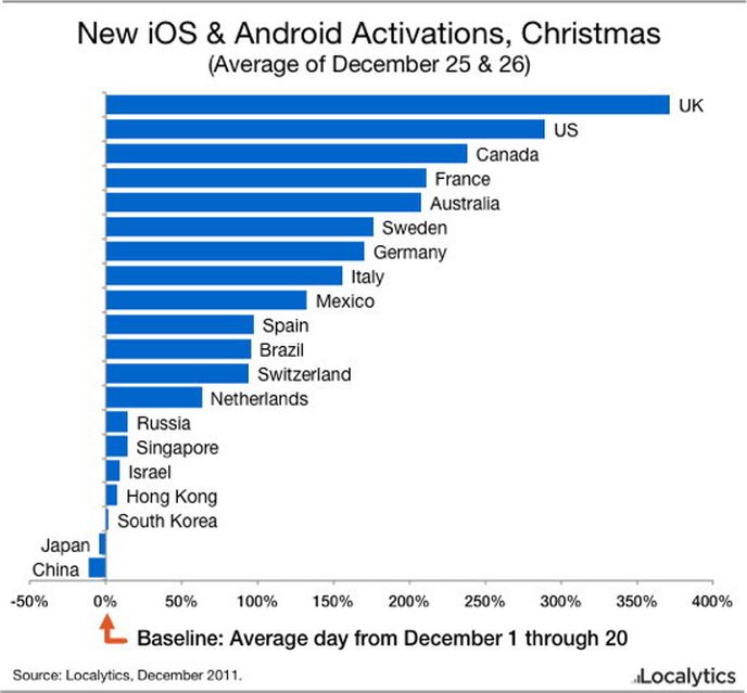 Kolik nových smartphonů se kde aktivovalo