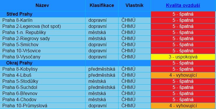 Špatná smogová situace trápí Prahu.