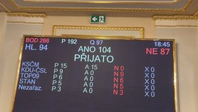 Sněmovna schválila půlbilionový schodek státního rozpočtu.