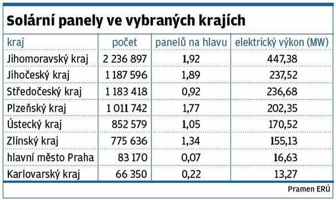 Solární panely ve vybraných krajích