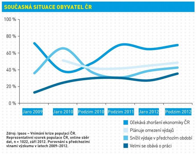 Současná situace obyvatel ČR