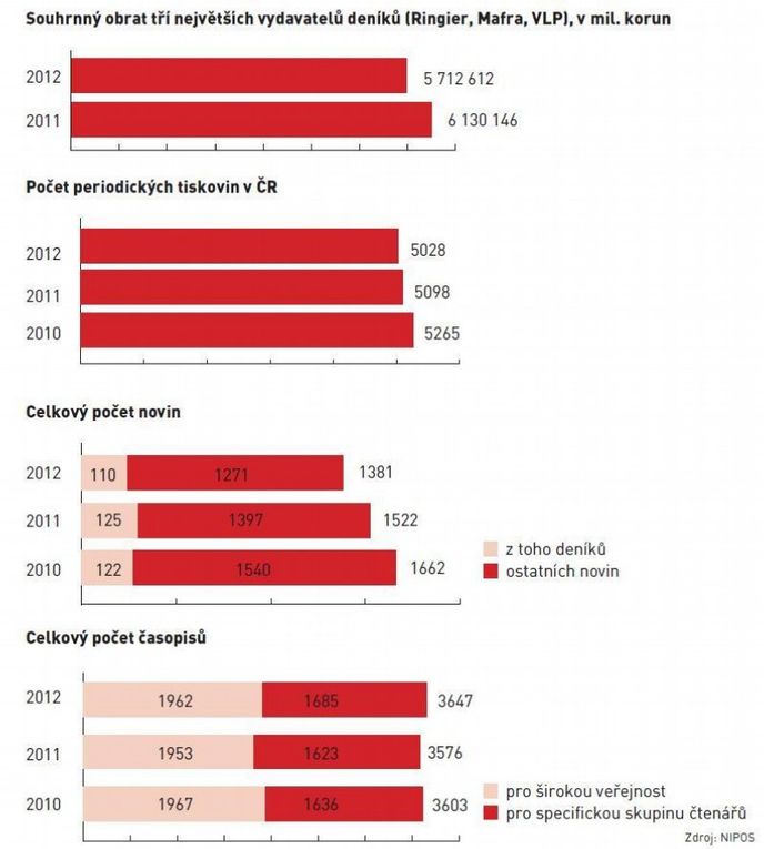 Souhrnný obrat tří největších vydavatelů deníků