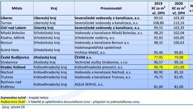 Rozdíl cen vodného a stočného mezi lety 2019 a 2020 v jednotlivých městech a krajích.