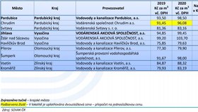 Rozdíl cen vodného a stočného mezi lety 2019 a 2020 v jednotlivých městech a krajích.