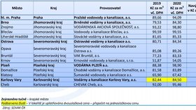 Rozdíl cen vodného a stočného mezi lety 2019 a 2020 v jednotlivých městech a krajích.