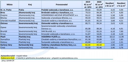 Rozdíl cen vodného a stočného mezi lety 2019 a 2020 v jednotlivých městech a krajích.