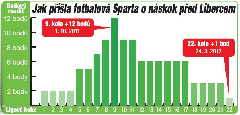 Jak přišla fotbalová Sparta o náskok před Libercem.