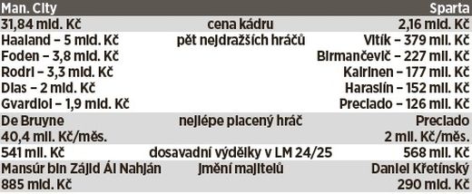 Jak si peněžně vede Sparta v porovnání se středečním sokem? Jak si peněžně vede Sparta v porovnání se středečním sokem?