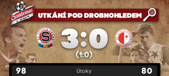 Statistiky v derby Sparta-Slavia 3:0